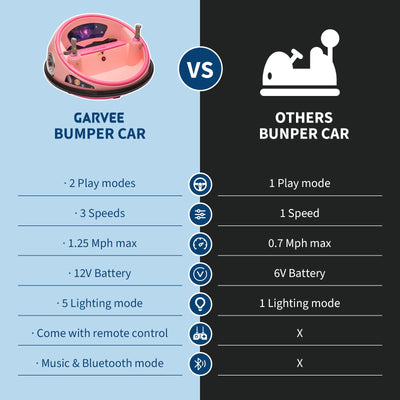 Garvee Ride B Series 12V Kids Electric Bumper Car with Parent Remote Control, 360° Spinning, Music, Safety Belt, Pink, Toddlers 2-3 Years